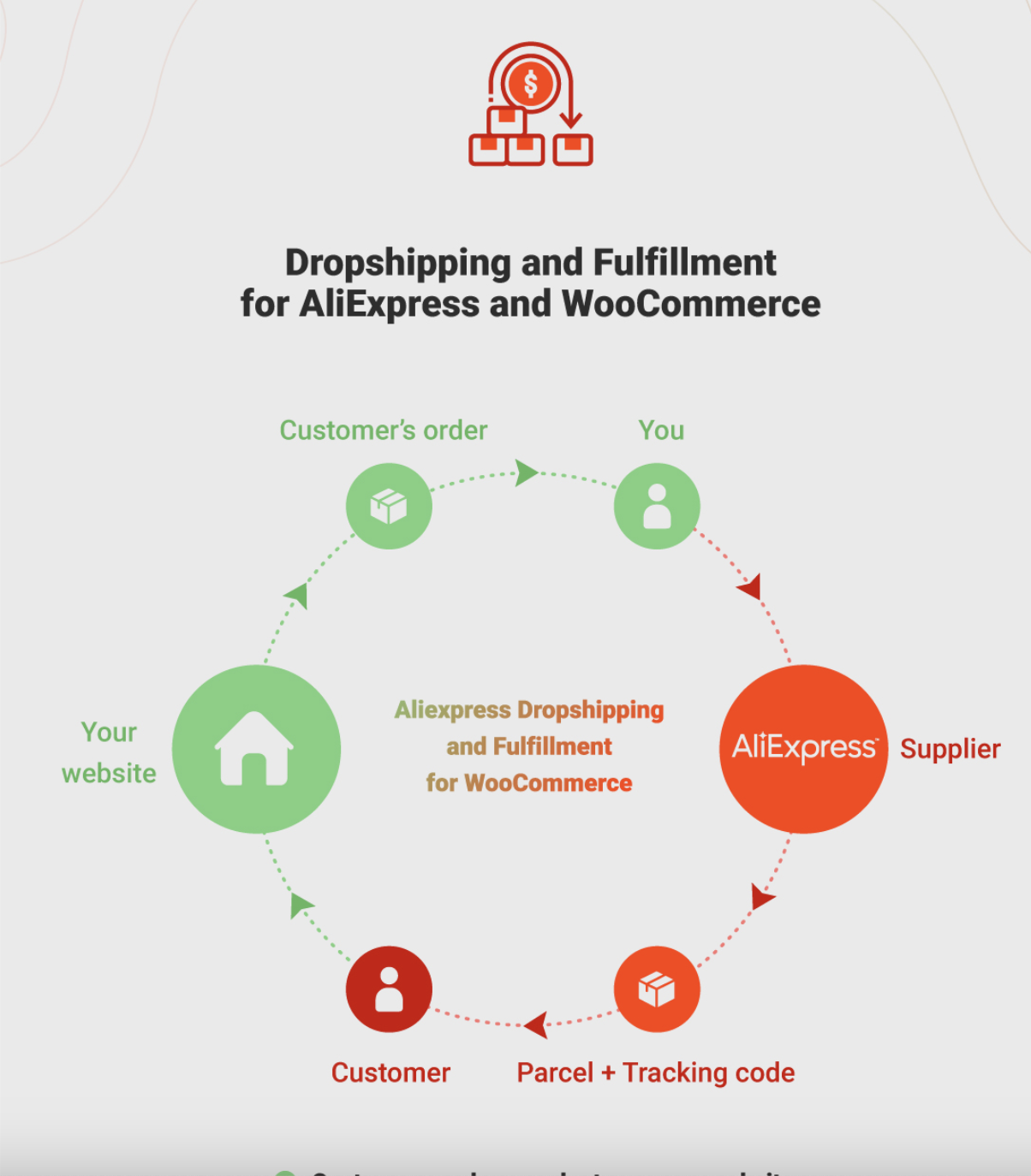 Ald Aliexpress Dropshipping And Fulfillment For Woocommerce